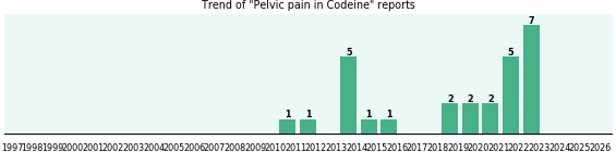 Could Codeine cause Pelvic pain? Could Codeine cause Pelvic pain?